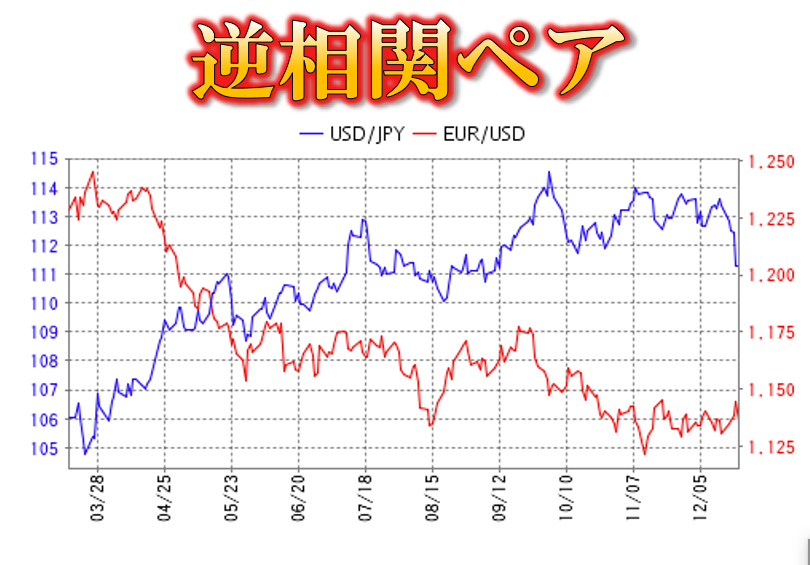 通貨の逆相関eaをフォワードテストしてみる Fx自動売買システムの検証ブログ