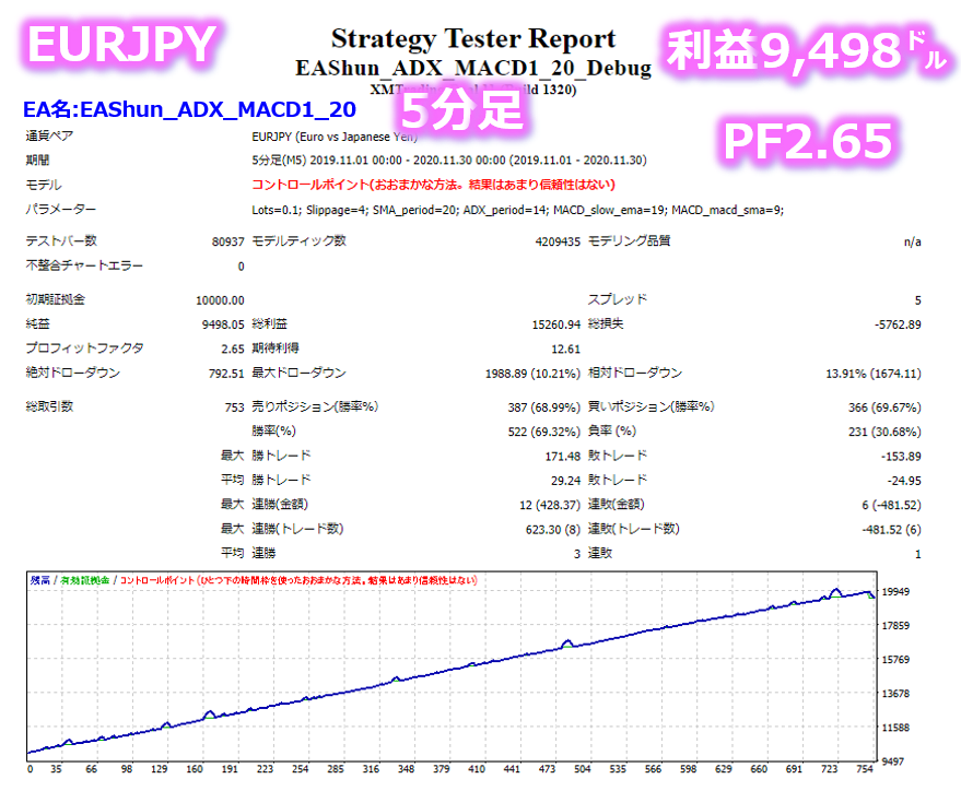 誰でも1万円の元金を1週間で14