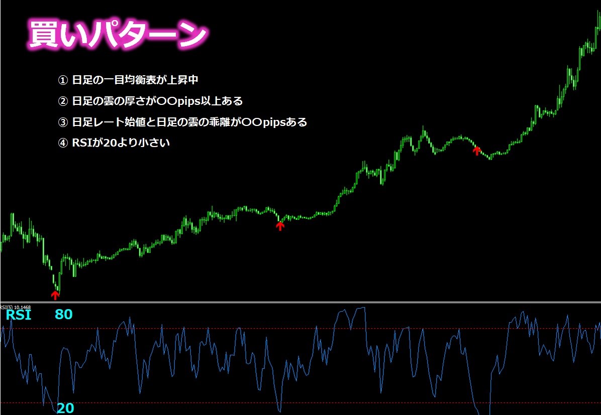 シンプル順張りトレード、押し目買いと戻り売りを狙った「一目均衡表とRSI」のEA 節約