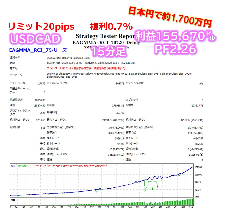 GMMAシリーズ「GMMAとRCI」をEAで検証してみた FX自動売買システムの